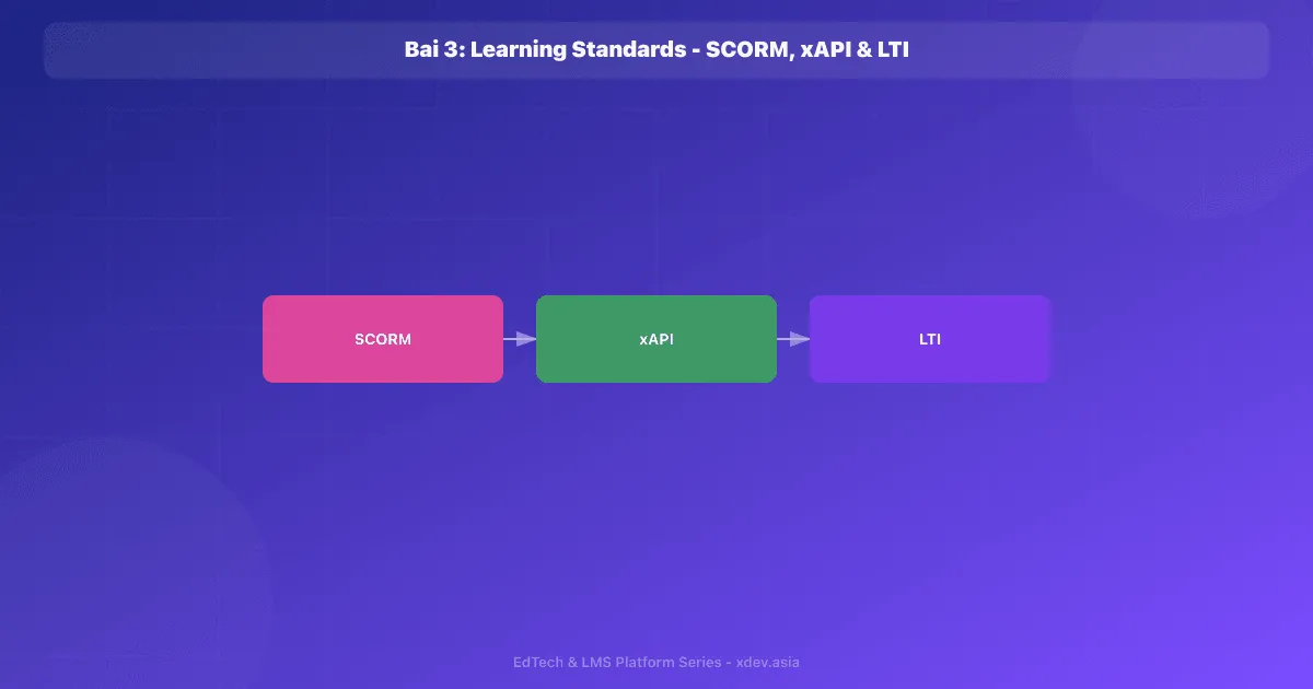 Bài 3: Learning Standards - SCORM, xAPI & LTI