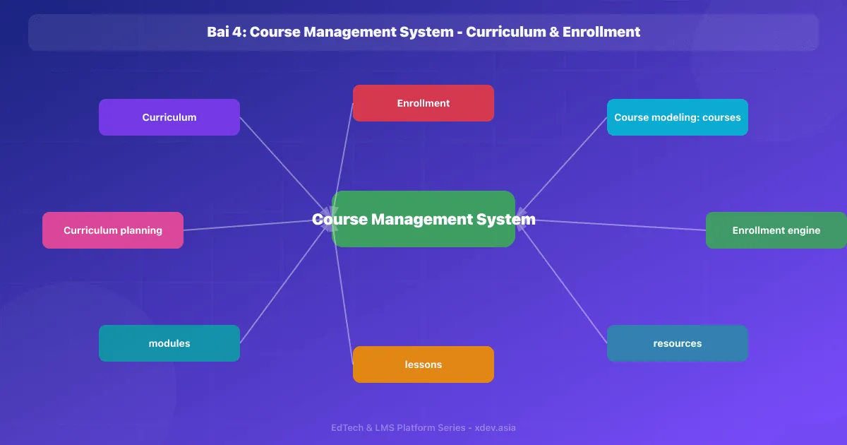 Bài 4: Course Management System - Curriculum & Enrollment