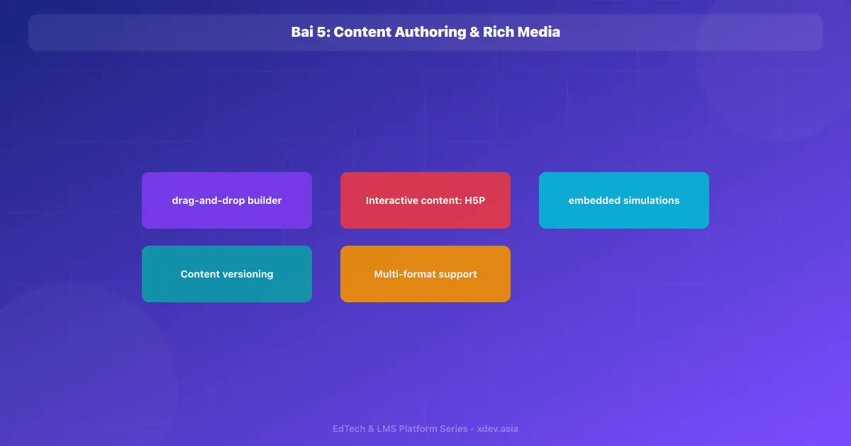 Bài 5: Content Authoring & Rich Media