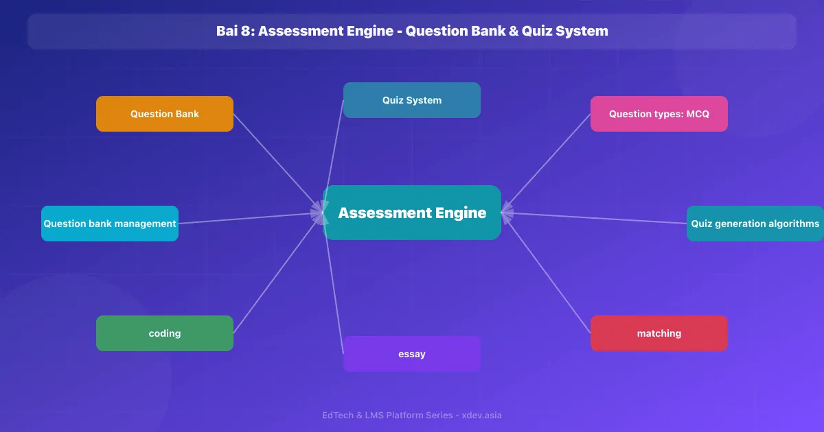 Bài 8: Assessment Engine - Question Bank & Quiz System