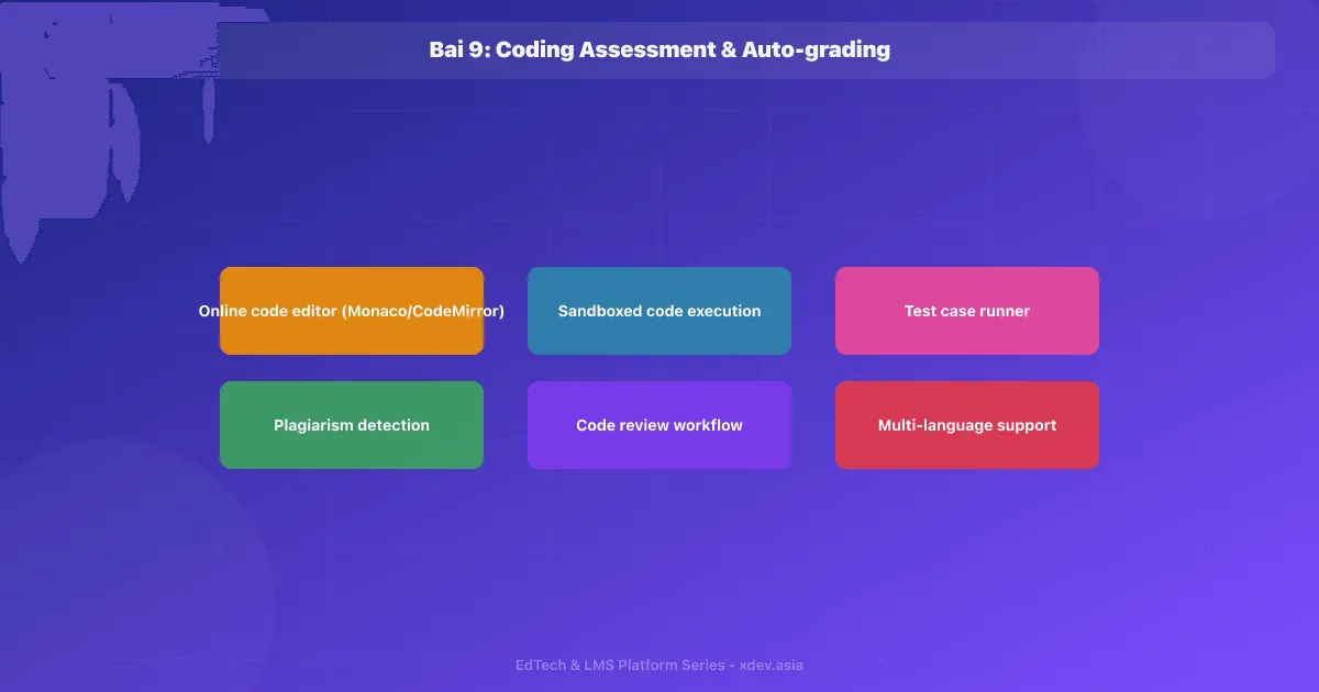 Bài 9: Coding Assessment & Auto-grading