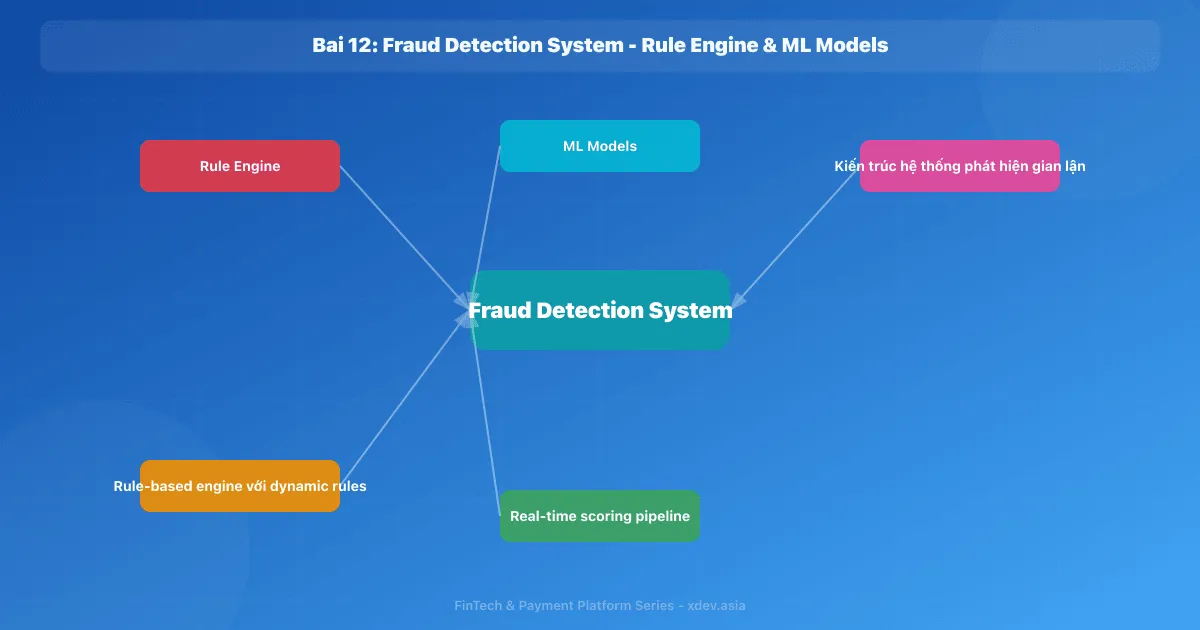 Bài 12: Fraud Detection System - Rule Engine & ML Models
