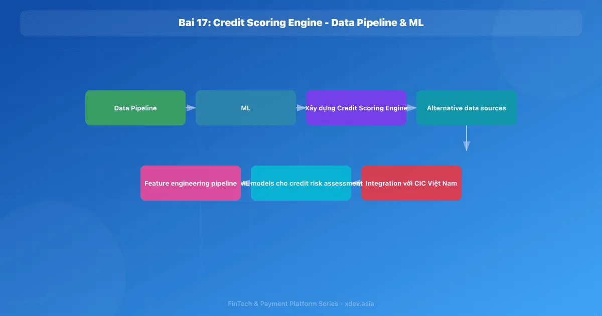Bài 17: Credit Scoring Engine - Data Pipeline & ML