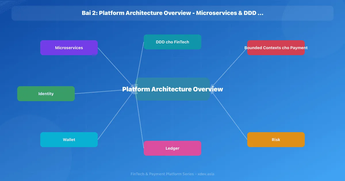 Bài 2: Platform Architecture Overview - Microservices & DDD cho FinTech