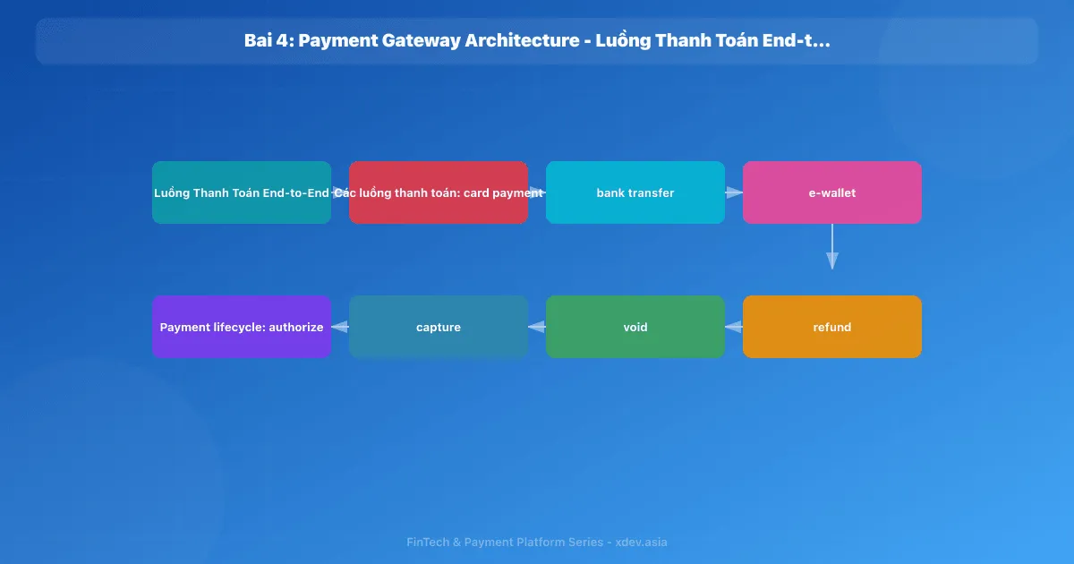 Bài 4: Payment Gateway Architecture - Luồng Thanh Toán End-to-End