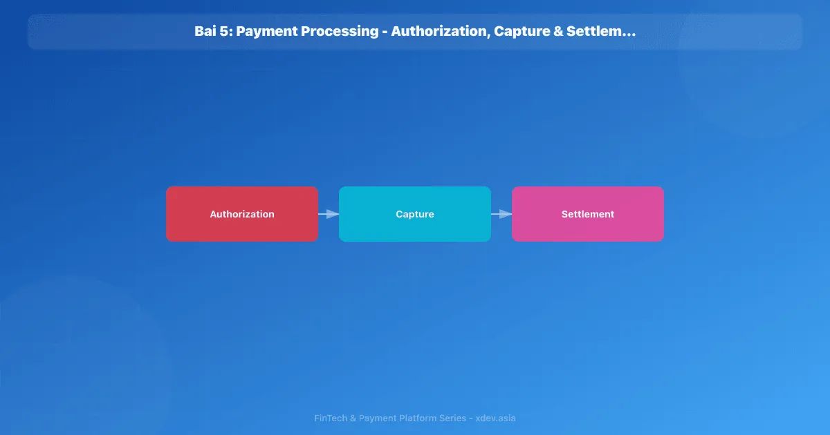 Bài 5: Payment Processing - Authorization, Capture & Settlement