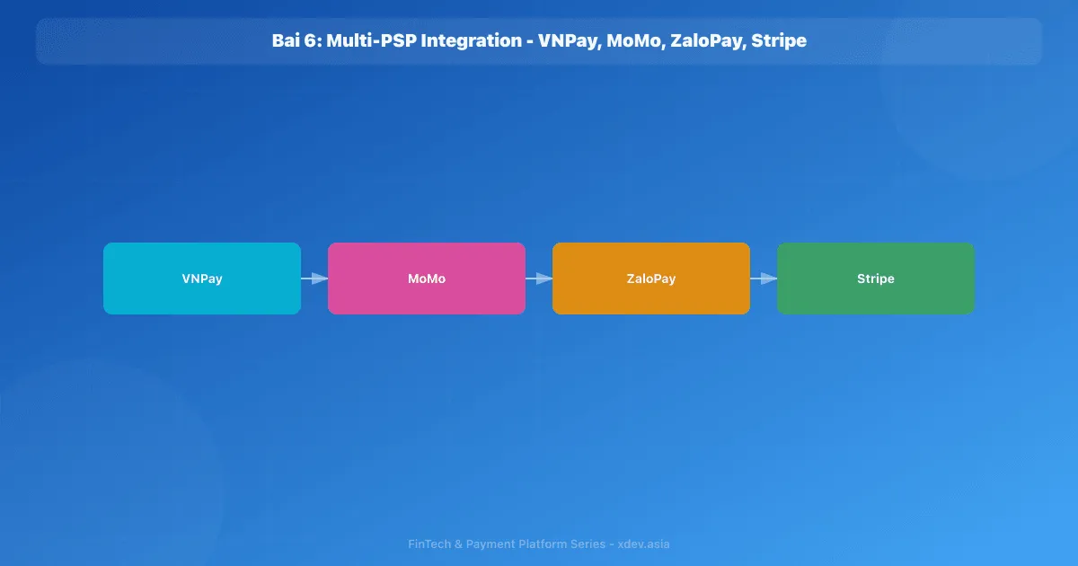 Bài 6: Multi-PSP Integration - VNPay, MoMo, ZaloPay, Stripe