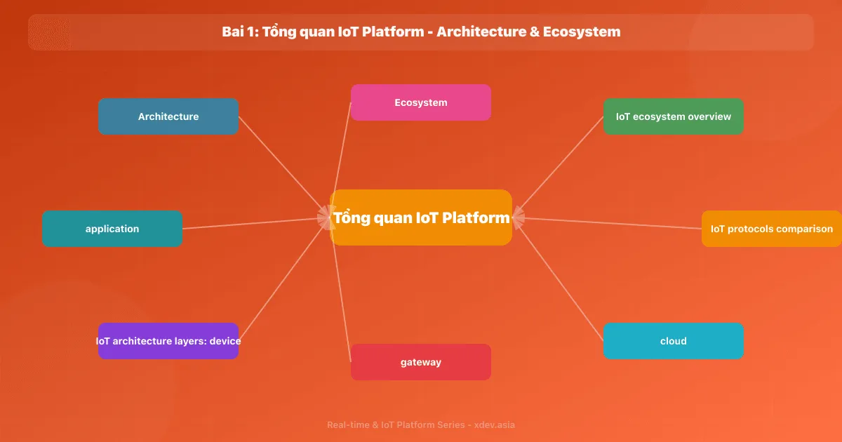 Bài 1: Tổng quan IoT Platform - Architecture & Ecosystem