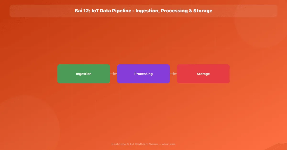 Bài 12: IoT Data Pipeline - Ingestion, Processing & Storage