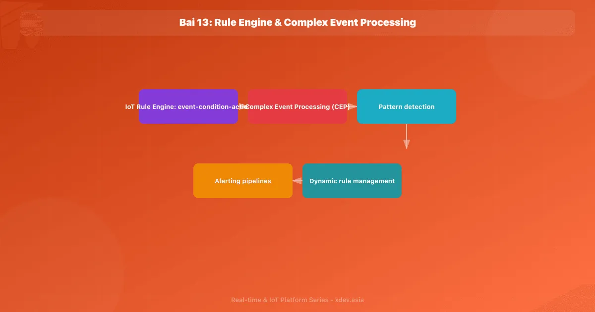 Bài 13: Rule Engine & Complex Event Processing