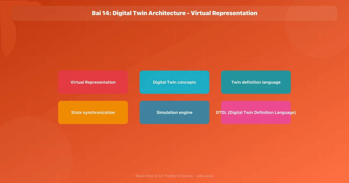 Bài 14: Digital Twin Architecture - Virtual Representation