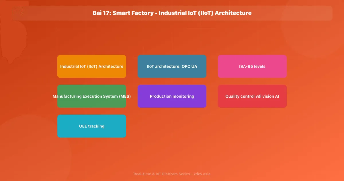 Bài 17: Smart Factory - Industrial IoT (IIoT) Architecture