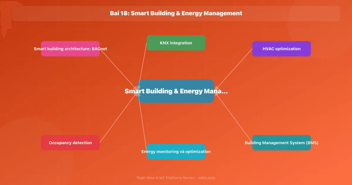 Bài 18: Smart Building & Energy Management