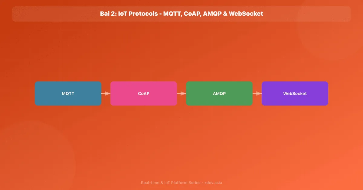 Bài 2: IoT Protocols - MQTT, CoAP, AMQP & WebSocket