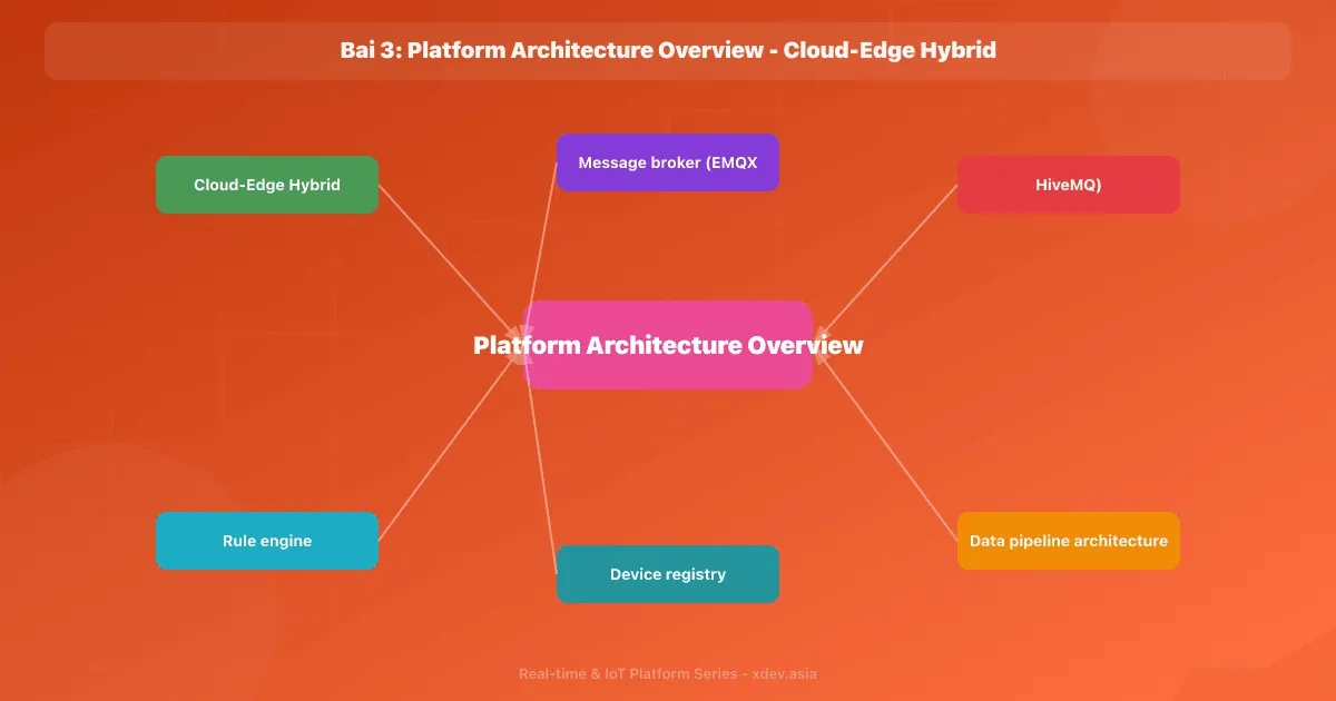 Bài 3: Platform Architecture Overview - Cloud-Edge Hybrid