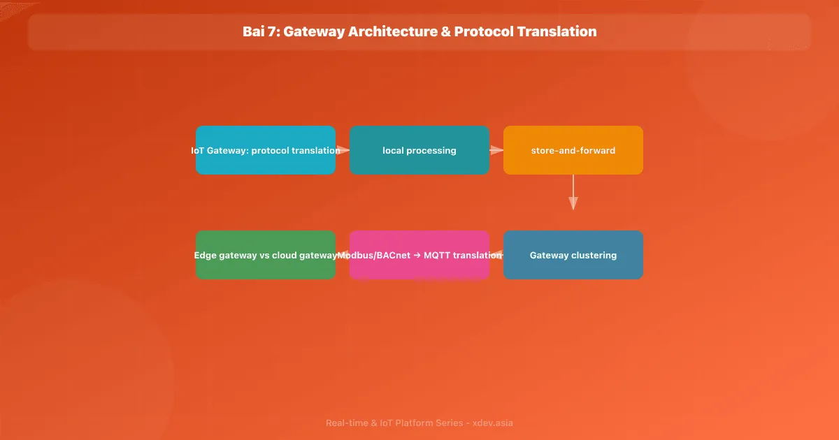 Bài 7: Gateway Architecture & Protocol Translation