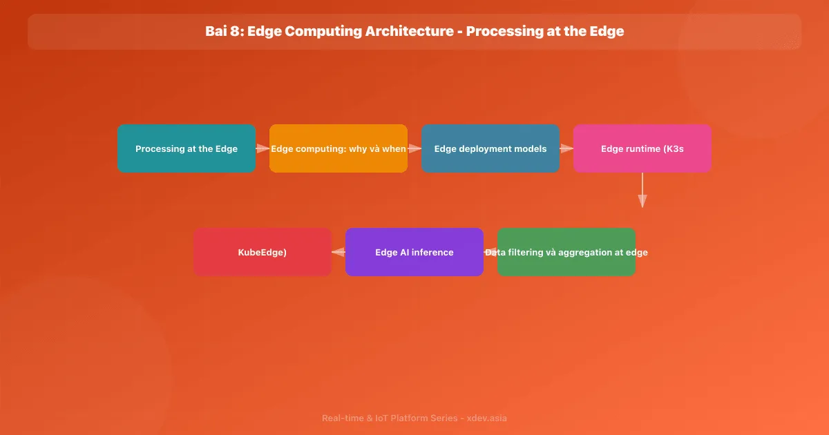 Bài 8: Edge Computing Architecture - Processing at the Edge