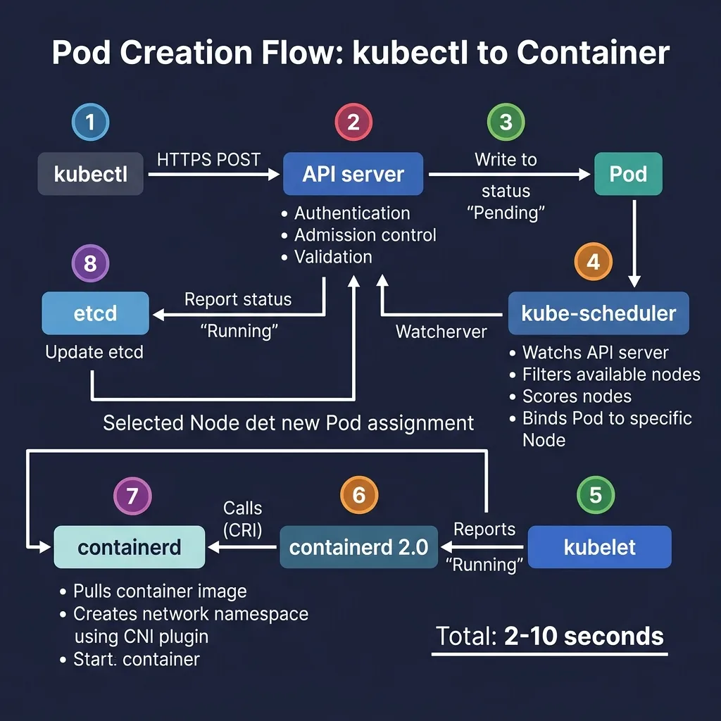 Pod Creation Flow - từ kubectl đến Container
