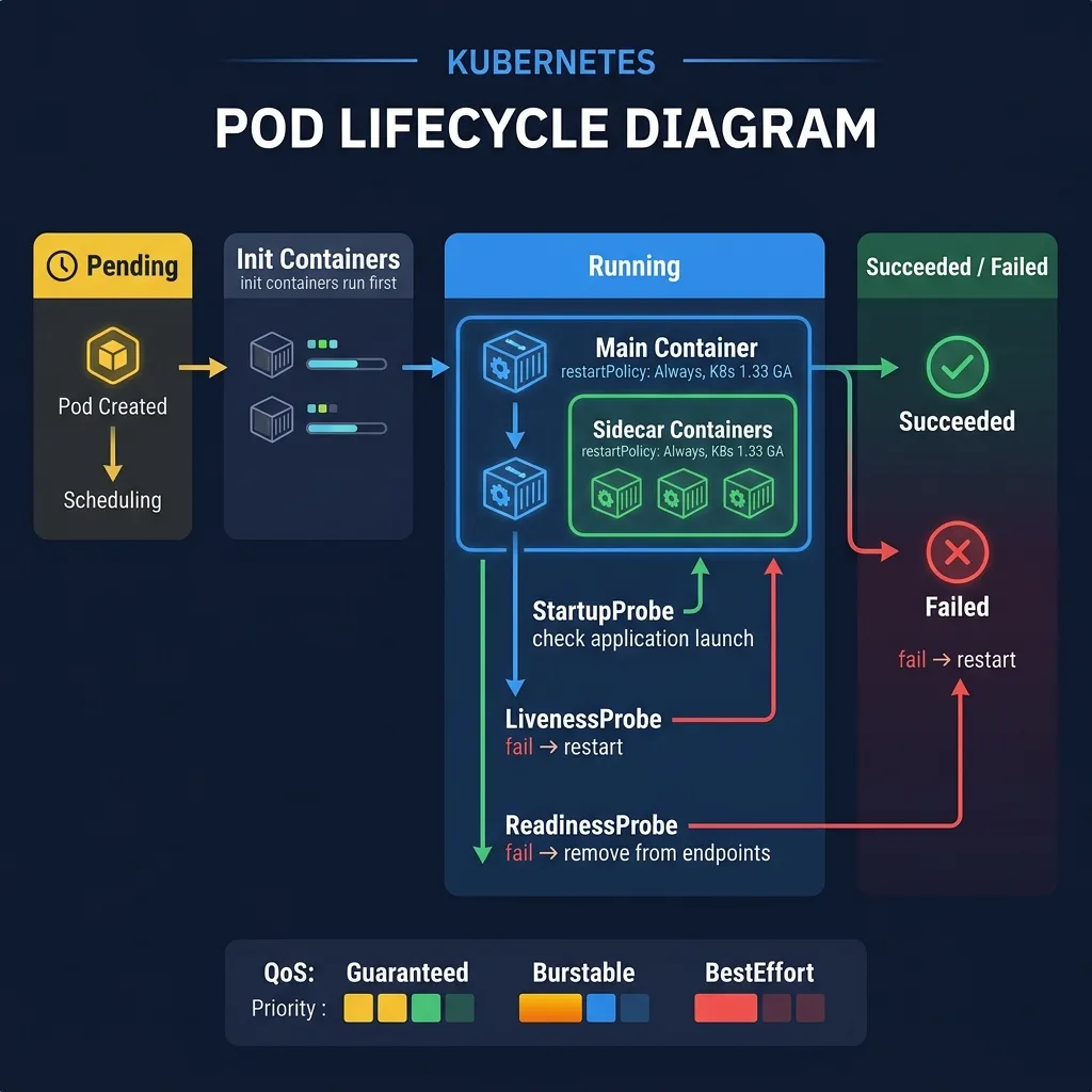 Kubernetes Pod Lifecycle Diagram