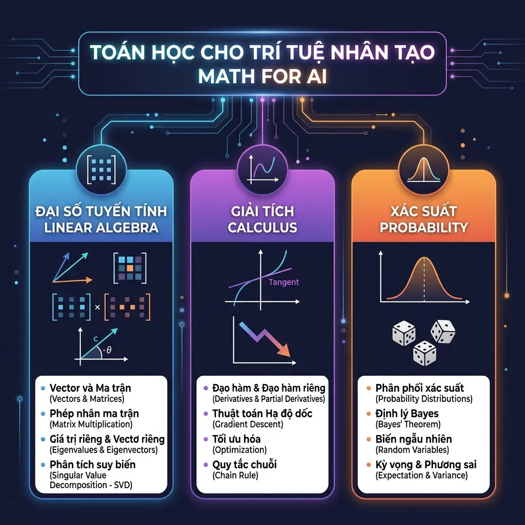 Tổng quan toán học cho AI: Đại số tuyến tính, Giải tích & Gradient Descent, Xác suất