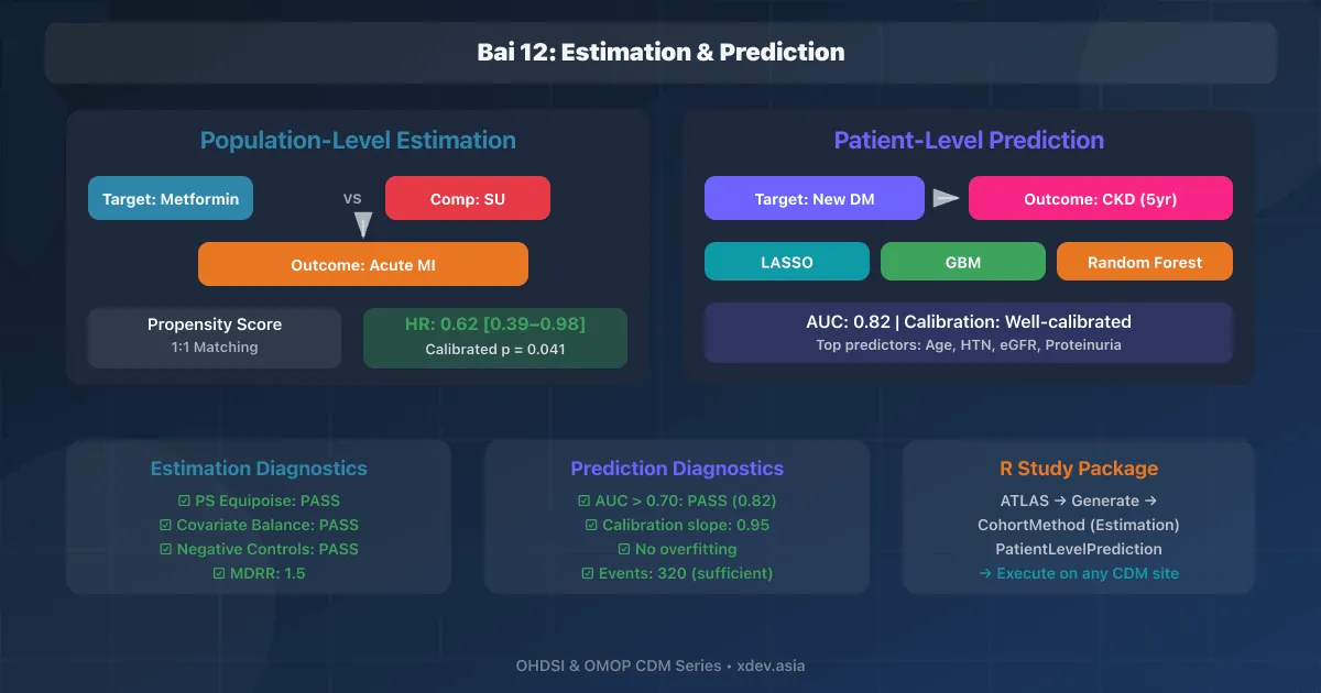 Bài 12: Population-Level Estimation & Patient-Level Prediction