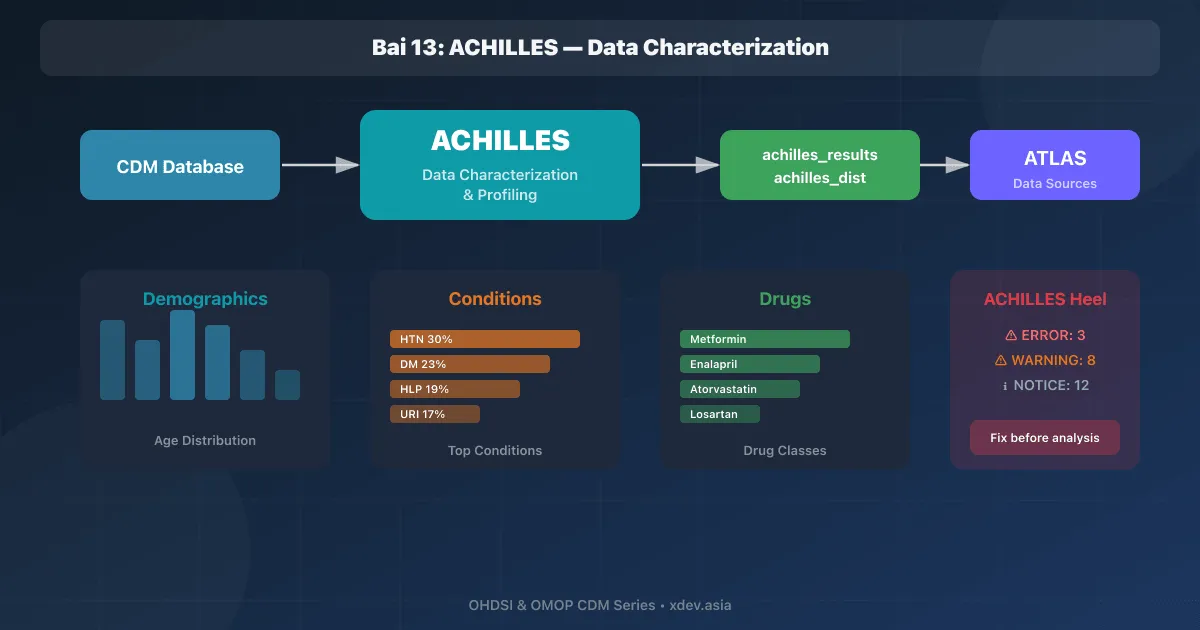 Bài 13: ACHILLES — Data Characterization & Source Profiling