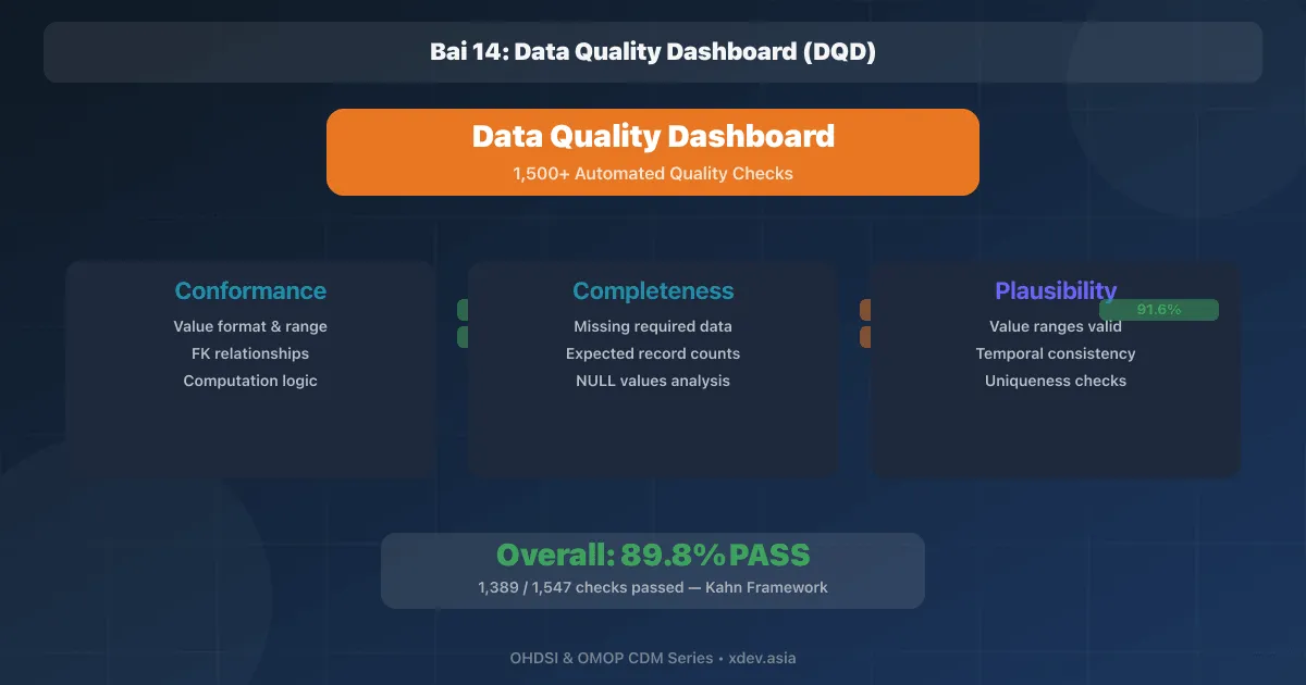 Bài 14: Data Quality Dashboard (DQD)