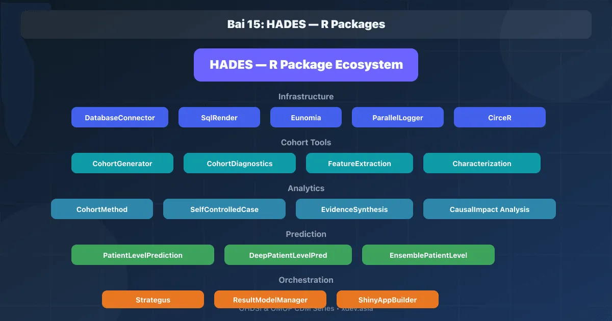 Bài 15: HADES — R Packages cho nghiên cứu quan sát