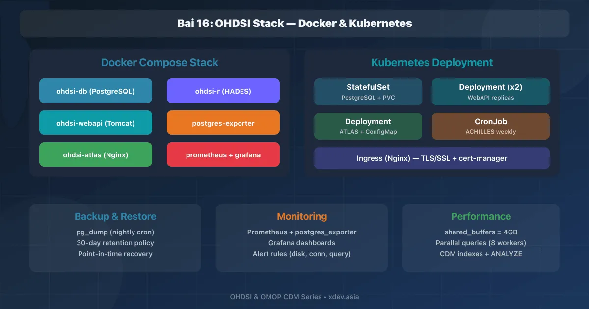 Bài 16: Triển khai OHDSI Stack trên Docker & Kubernetes