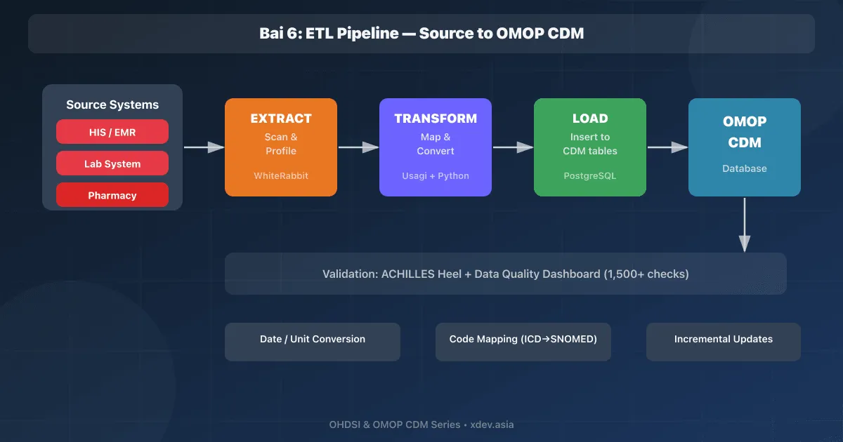 Bài 6: ETL Pipeline — Source to OMOP CDM