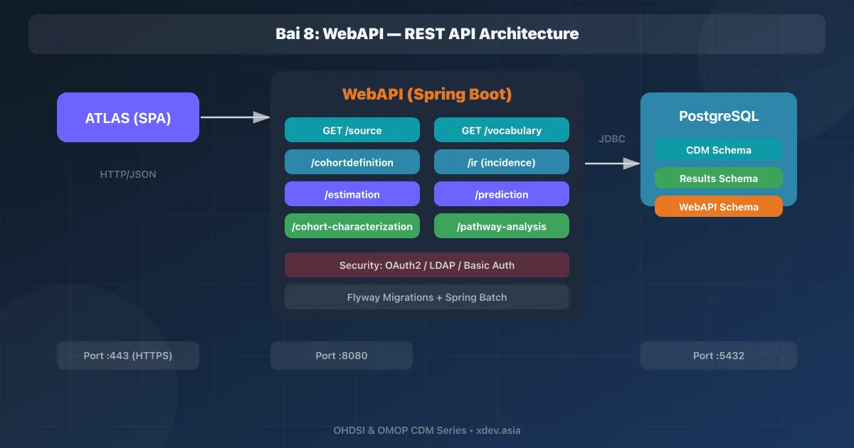 Bài 8: WebAPI — REST API Architecture