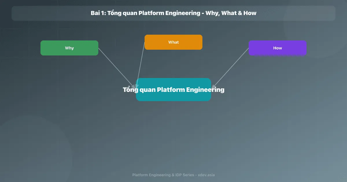 Bài 1: Tổng quan Platform Engineering - Why, What & How