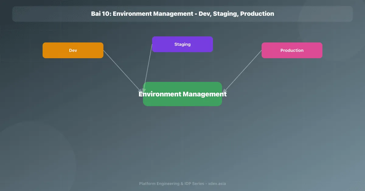Bài 10: Environment Management - Dev, Staging, Production