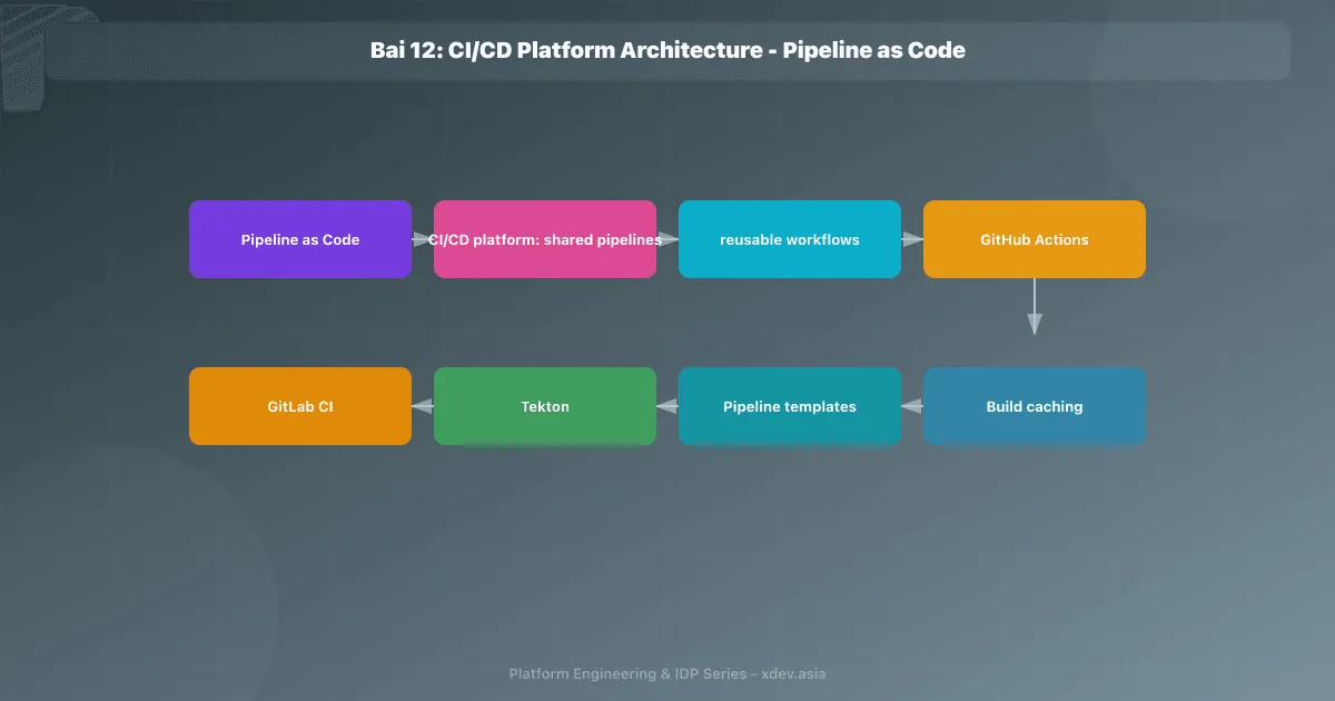 Bài 12: CI/CD Platform Architecture - Pipeline as Code
