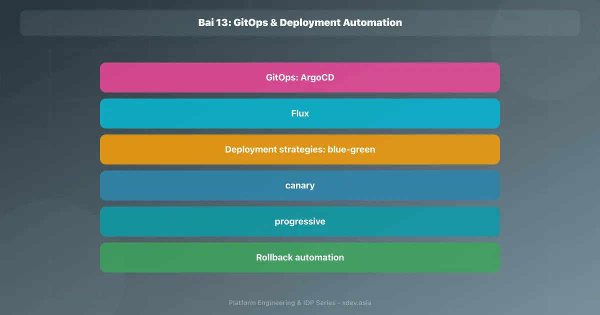 Bài 13: GitOps & Deployment Automation