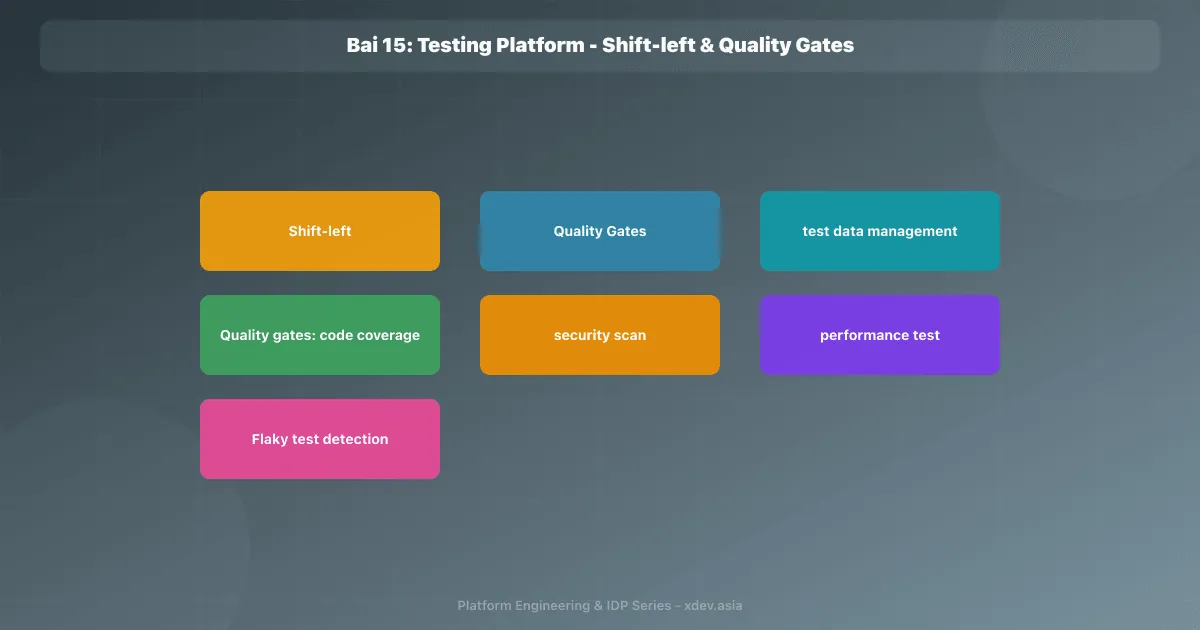 Bài 15: Testing Platform - Shift-left & Quality Gates
