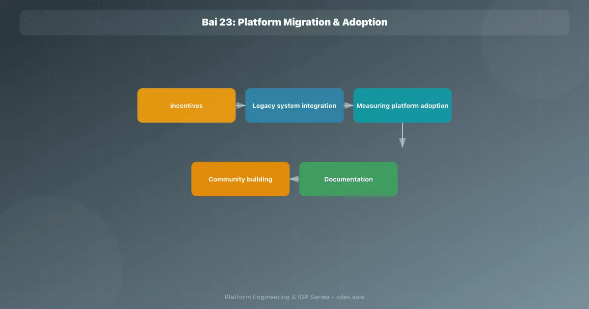 Bài 23: Platform Migration & Adoption
