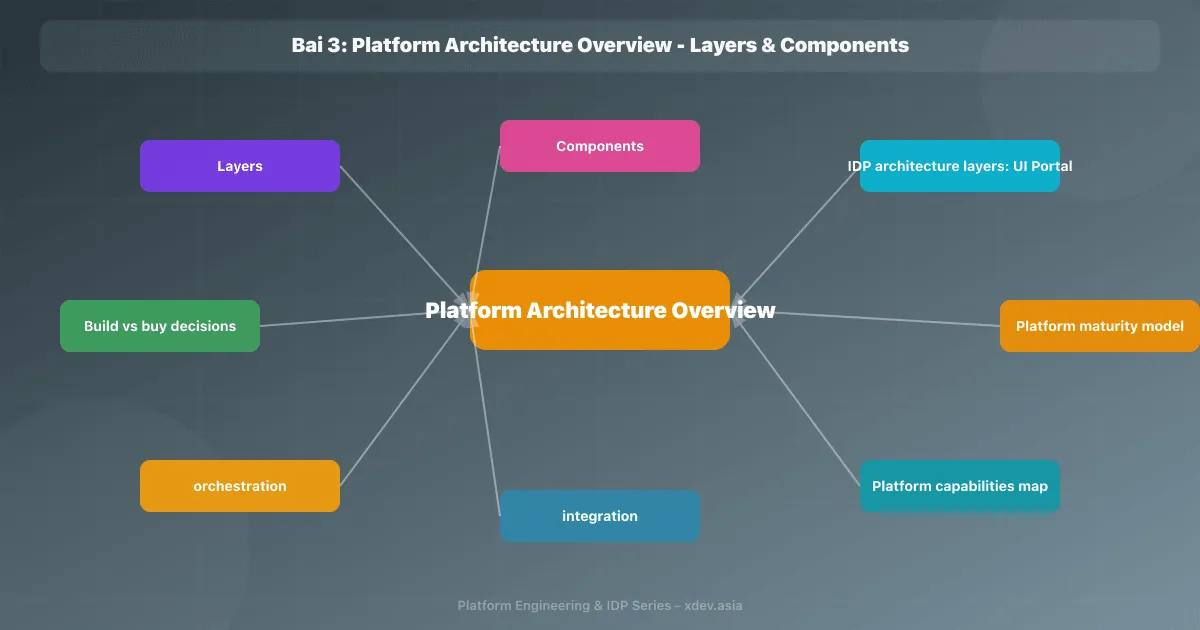 Bài 3: Platform Architecture Overview - Layers & Components
