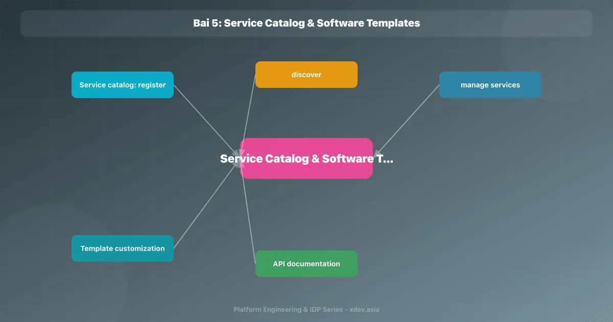 Bài 5: Service Catalog & Software Templates