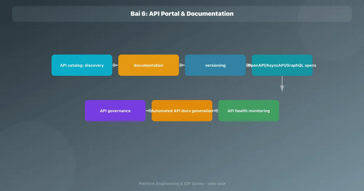 Bài 6: API Portal & Documentation