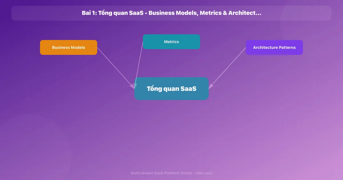 Bài 1: Tổng quan SaaS - Business Models, Metrics & Architecture Patterns