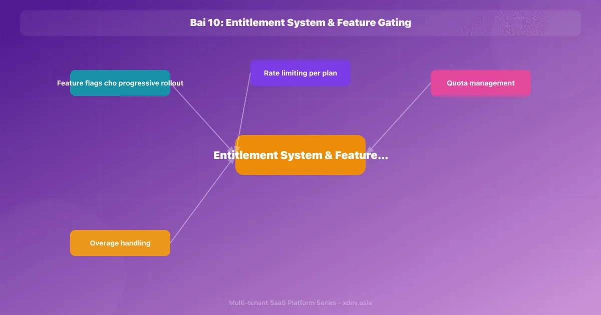 Bài 10: Entitlement System & Feature Gating