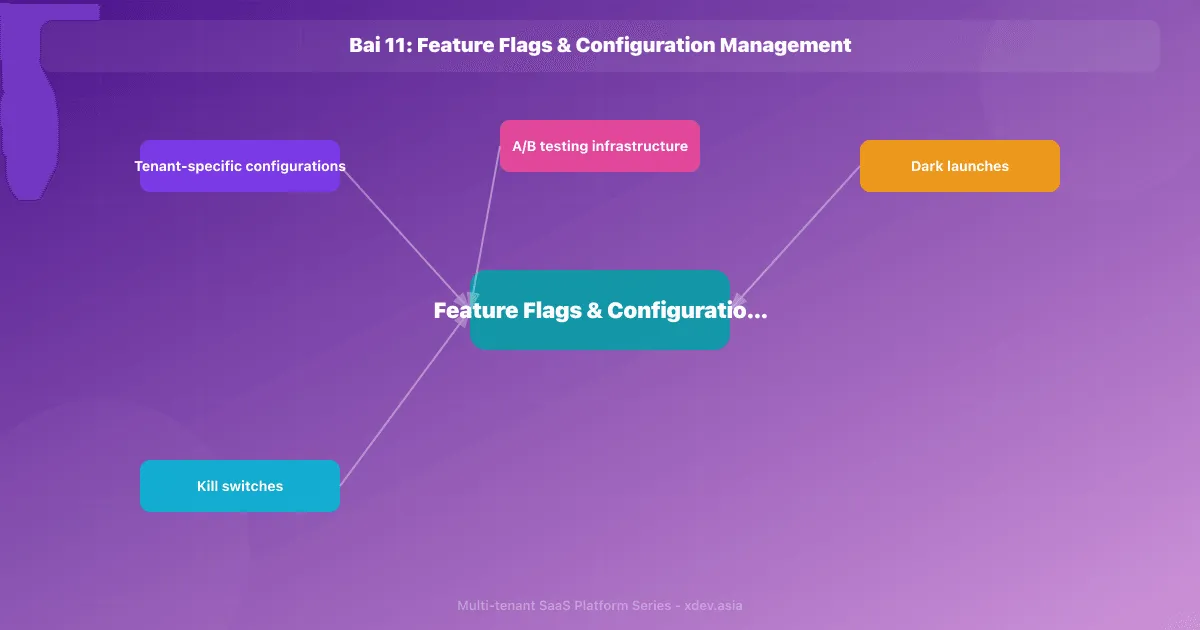 Bài 11: Feature Flags & Configuration Management