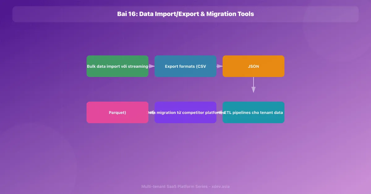 Bài 16: Data Import/Export & Migration Tools