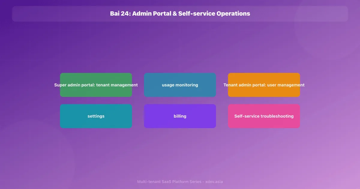 Bài 24: Admin Portal & Self-service Operations