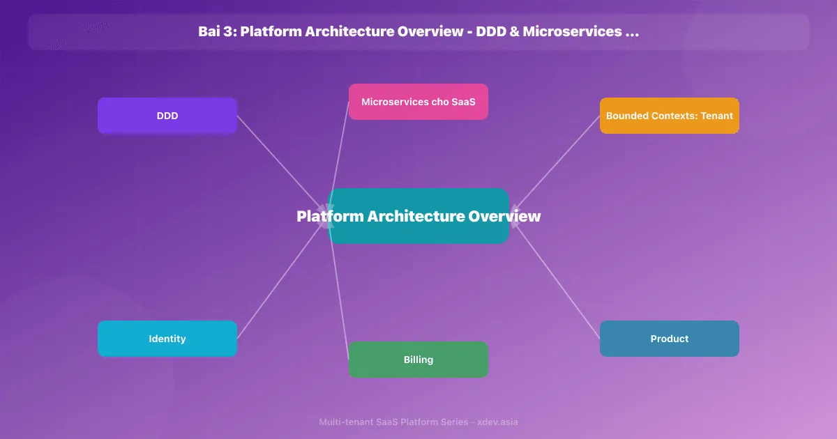 Bài 3: Platform Architecture Overview - DDD & Microservices cho SaaS