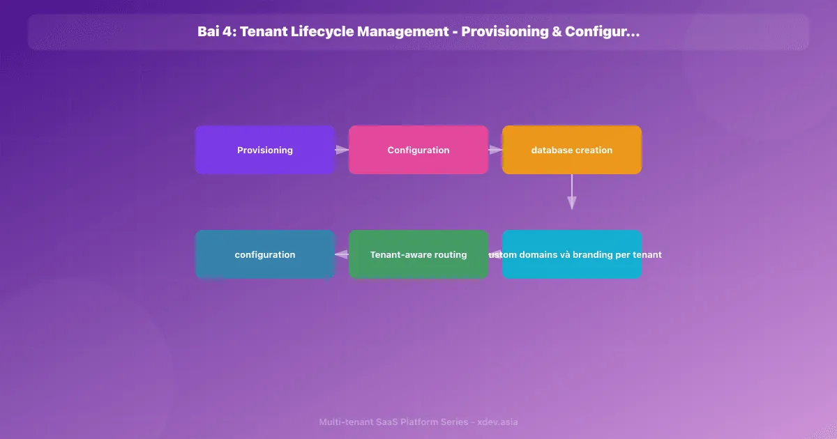 Bài 4: Tenant Lifecycle Management - Provisioning & Configuration