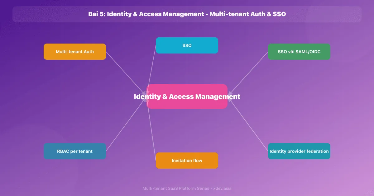 Bài 5: Identity & Access Management - Multi-tenant Auth & SSO