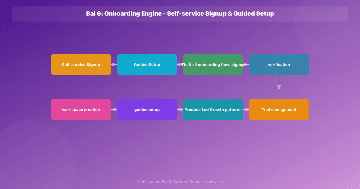 Bài 6: Onboarding Engine - Self-service Signup & Guided Setup