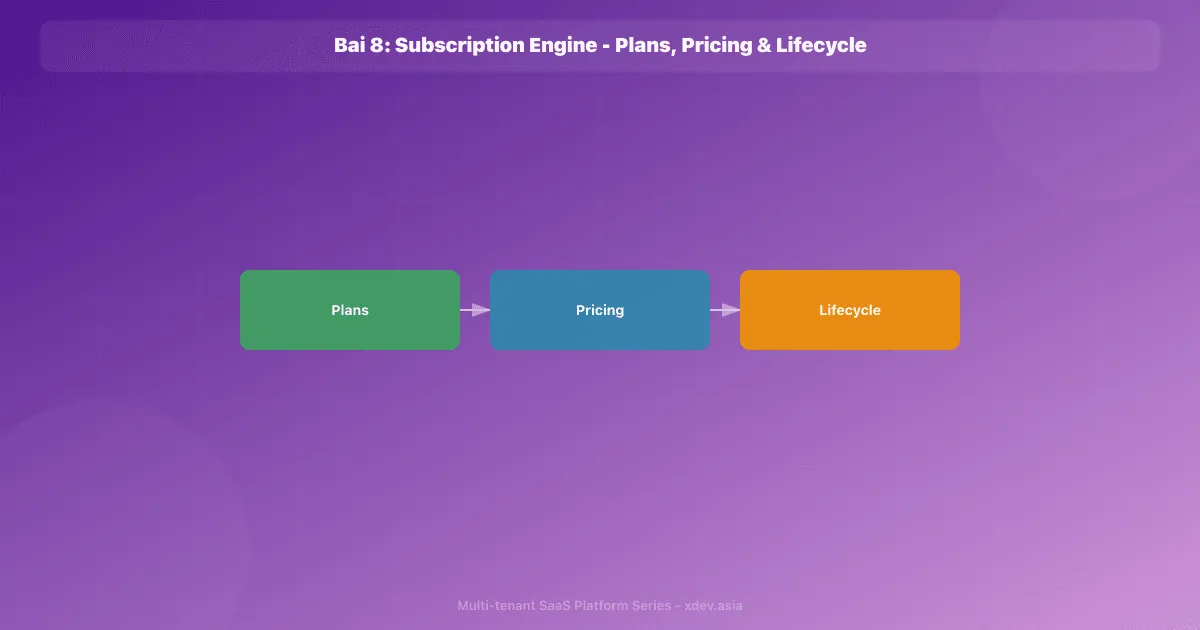 Bài 8: Subscription Engine - Plans, Pricing & Lifecycle